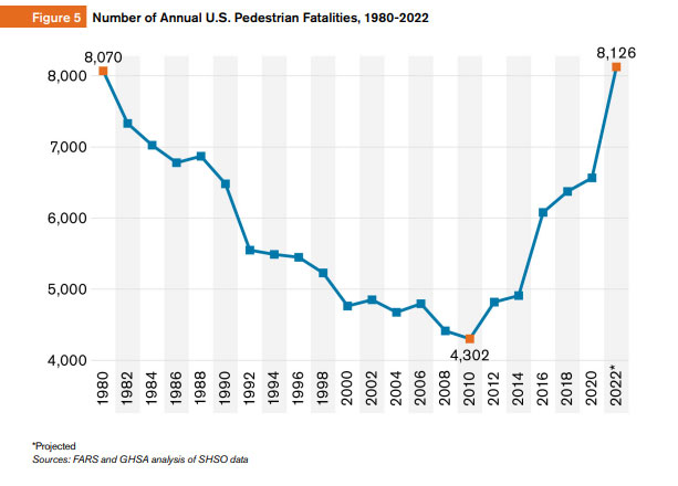 projected pedestrians killed in USA in 2022 by cars on streets is highest in forty years over 8000 deaths of pedestrians