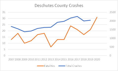 Deschutes County fatal and all car crashes per year from 2007 through 2020 showing big increase  especially since 2016 in fatalities.