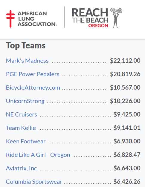 Reach The Beach Oregon 2018 BicycleAttorney.com and Michael Colbach were some of the biggest fundraisers for the charity bike ride for the American Lung Association.